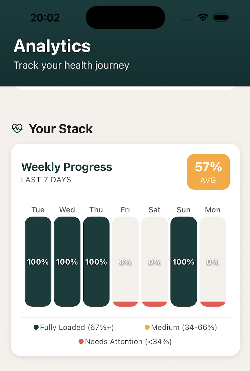 Daily progress tracking with charts and analytics